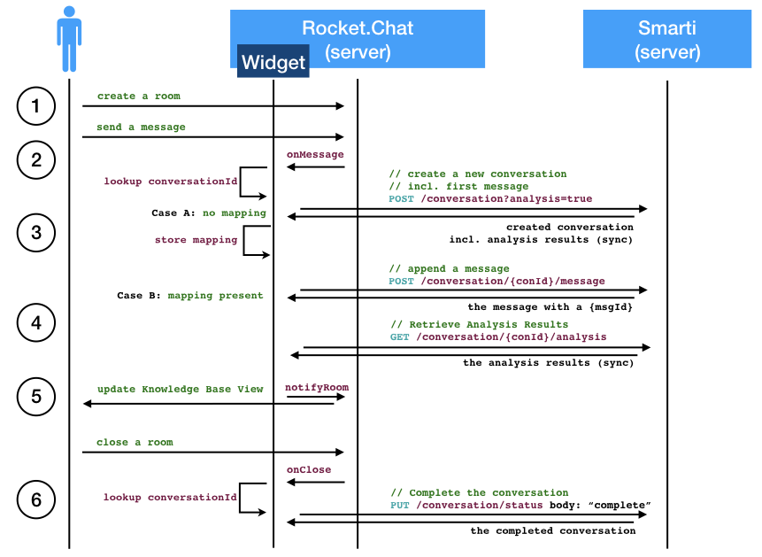 Rocket.Chat Integration Sequence